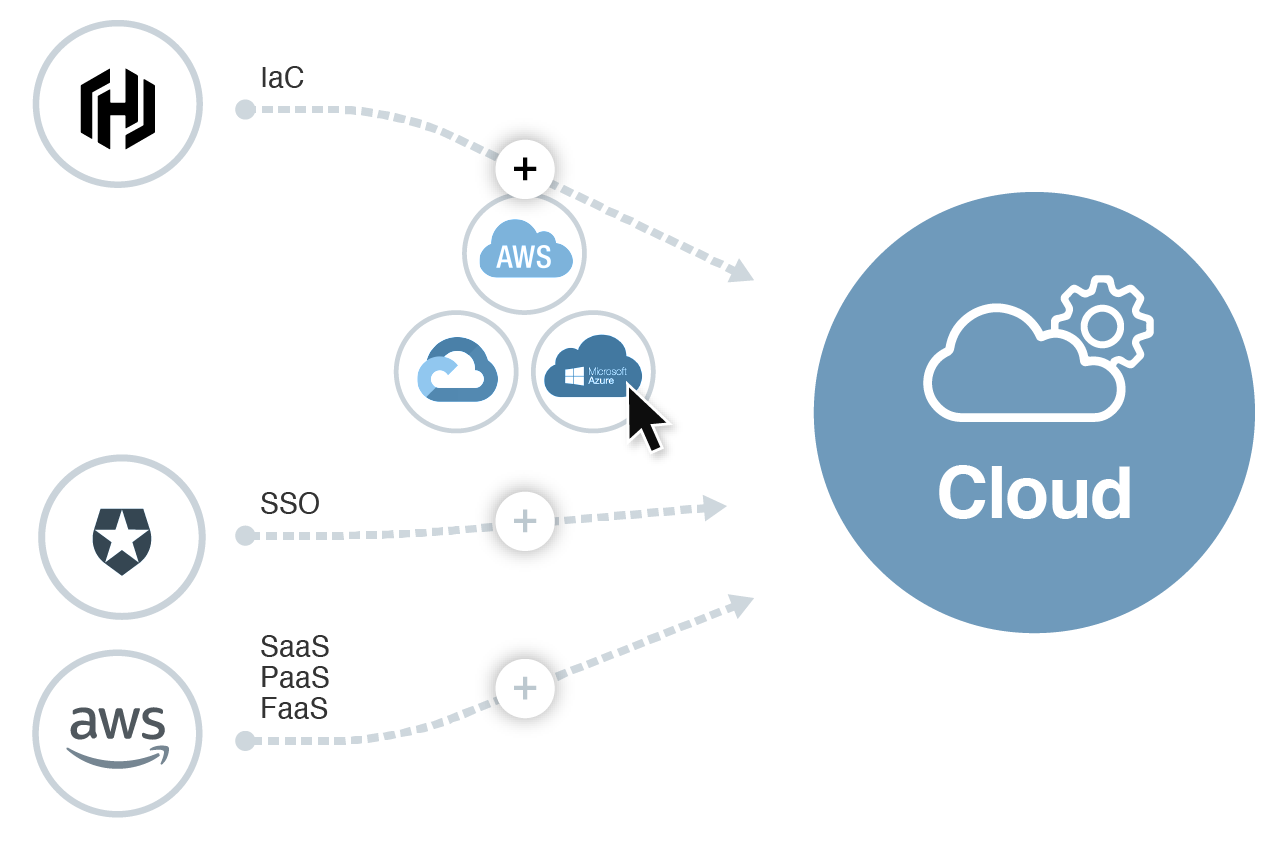 A diagram showing multiple systems feeding into the AI Cloud readiness service