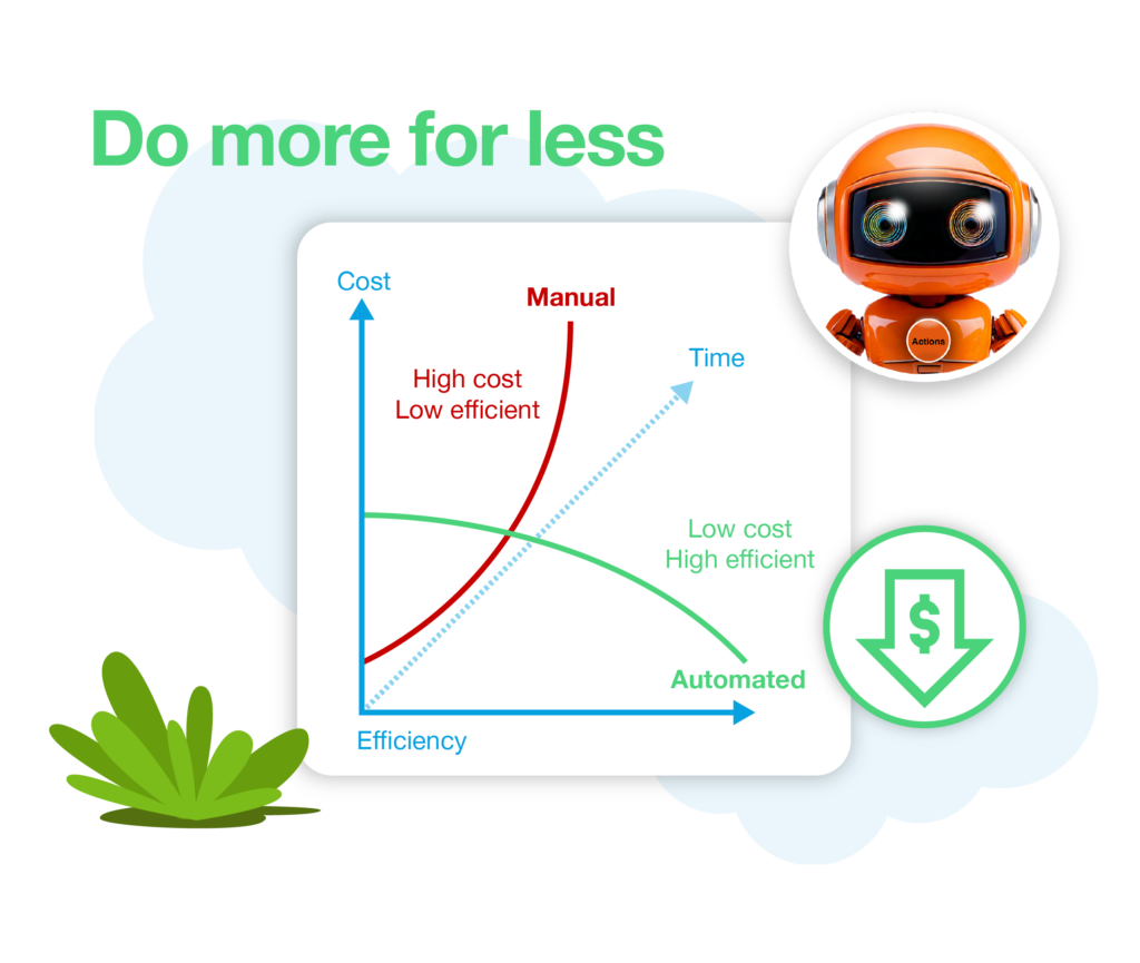 Graph illustrating cost savings and increased efficiency through automated responses and scalable interventions.