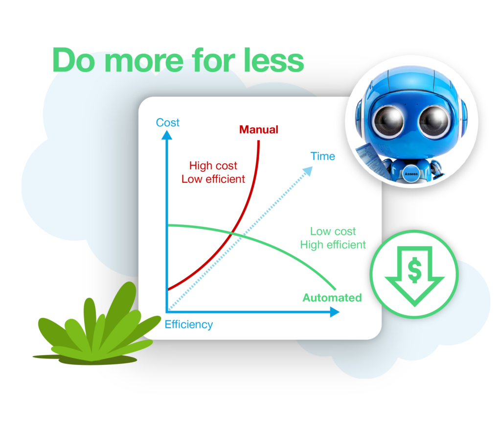 Graph illustrating cost reduction and increased efficiency through automated scoring and real-time feedback in assessments using Globebyte AI.