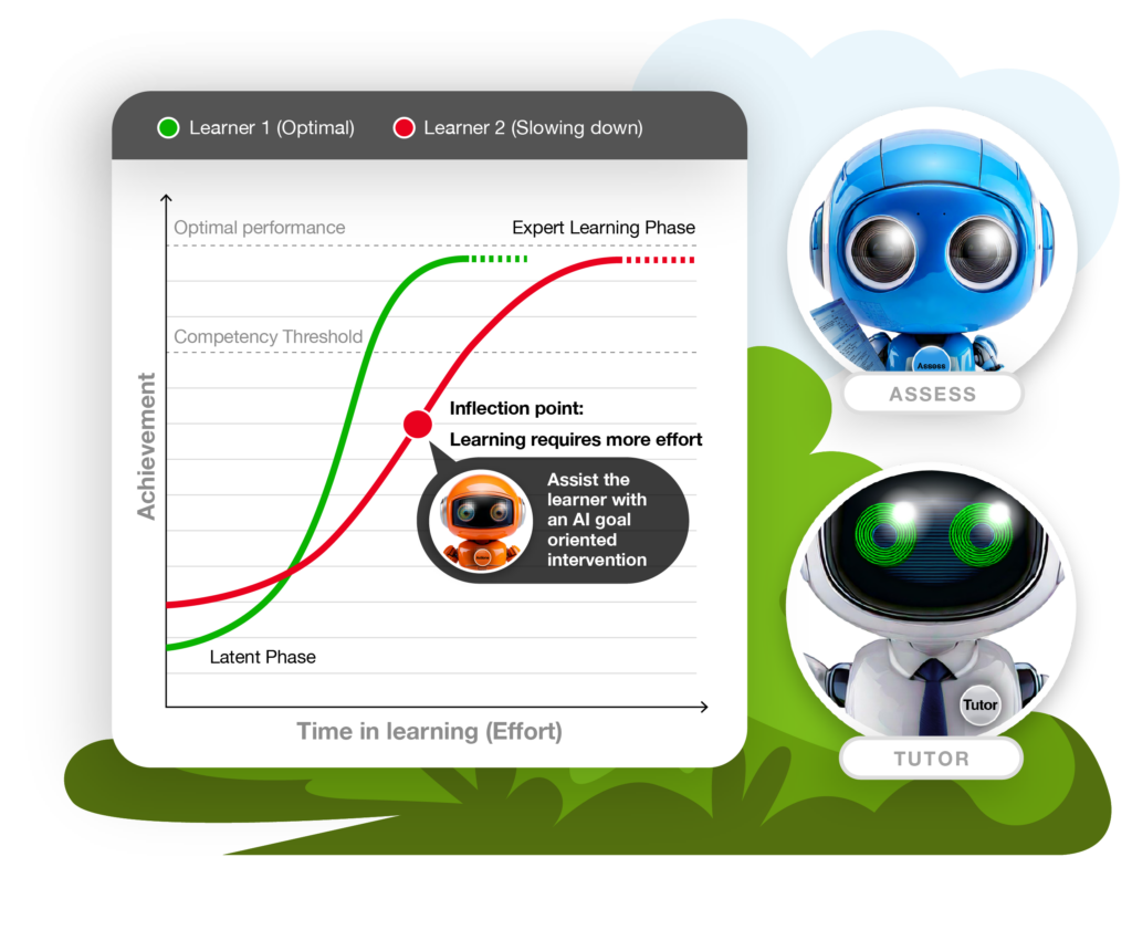 Image of Assess for Learning and Tutor for Learning agents with a graph depicting learner velocity and actionable insights.