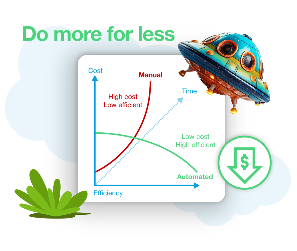 Graph illustrating reduced costs and increased efficiency, emphasizing structured curriculum design, seamless scaling, and an AI-ready foundation for Globebyte AI Assess for Learning integration.