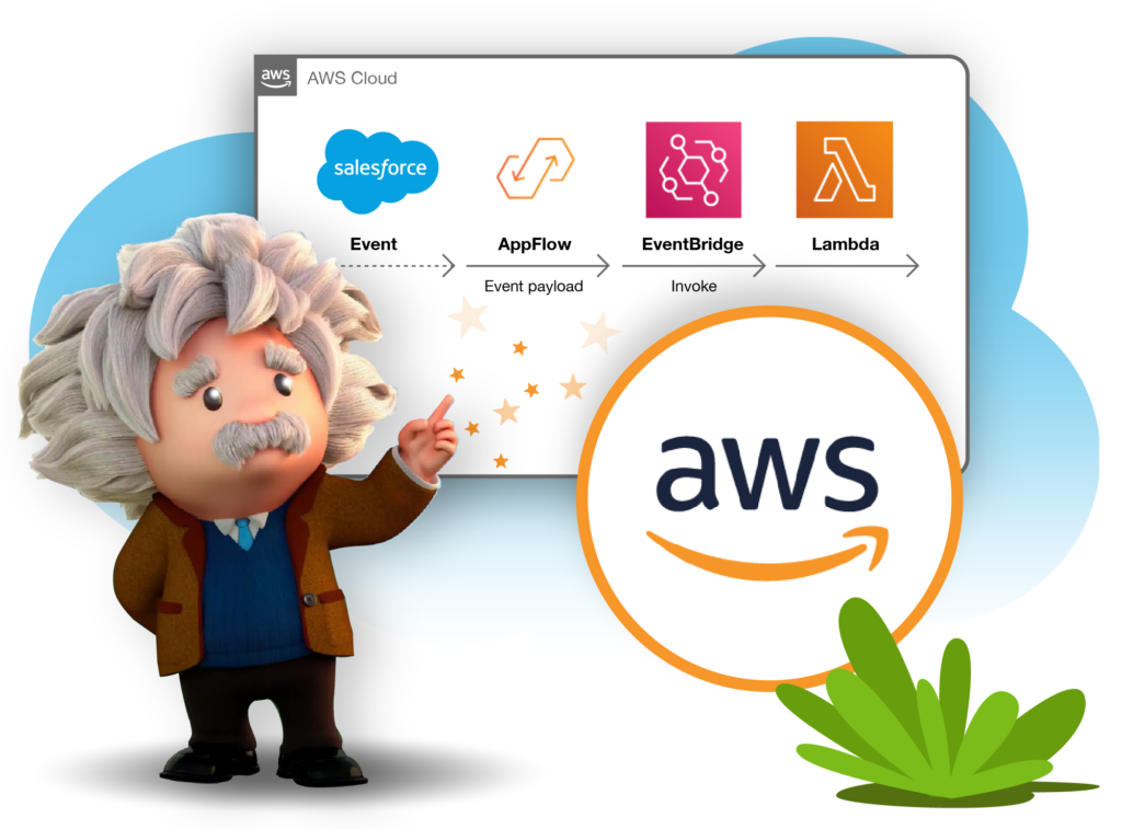 Salesforce Einstein pointing to an AWS architecture flow, illustrating smart integration.