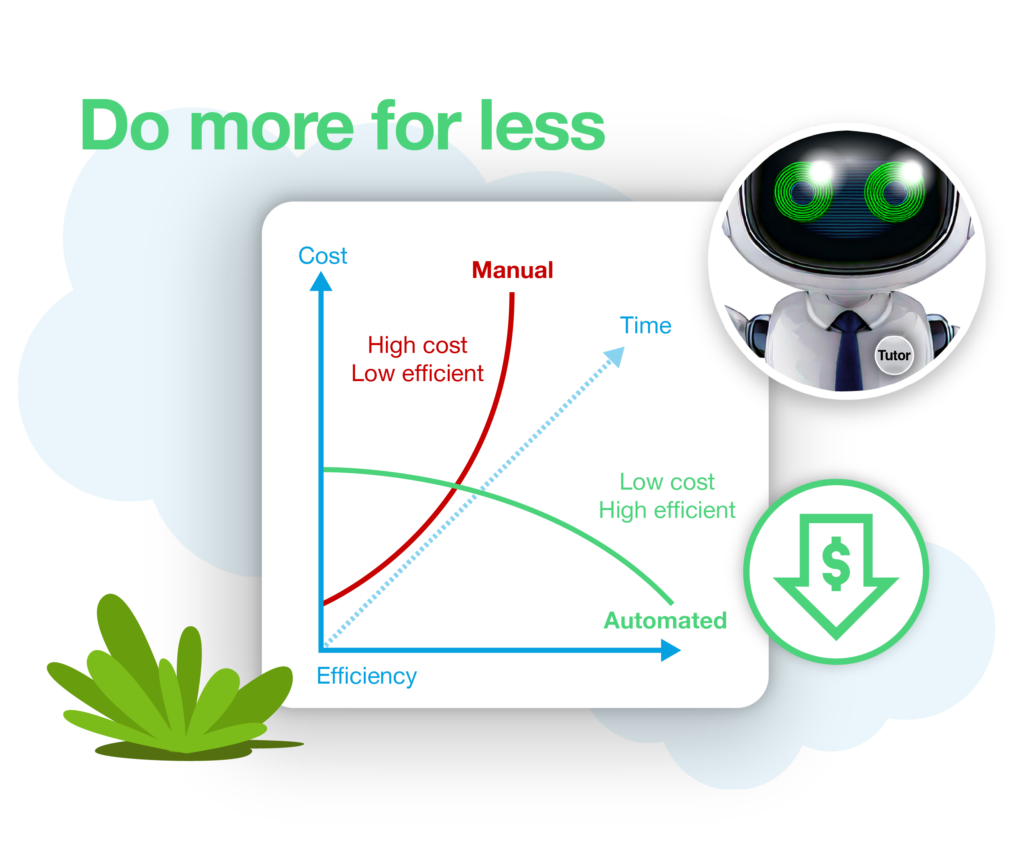 Graph illustrating lower costs and higher impact with AI-driven tutoring, showcasing scalable support and 24/7 availability.